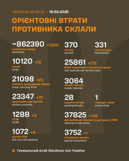 ЗСУ відмінусували 1300 окупантів та понад 70 артсистем армії Путіна – Генштаб