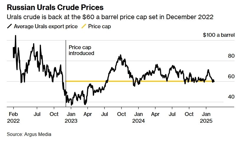 Цены на российскую нефть Urals