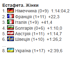 Чемпионат Европы по биатлону: все результаты и отчеты. Как выступила Украина
