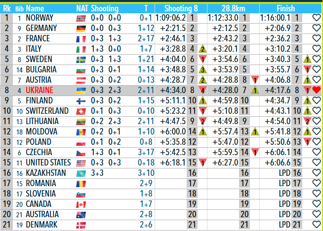 Украина осталась без медалей чемпионата Европы по биатлону, уйдя на 2 штрафных круга после последней стрельбы в эстафете