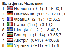 Чемпионат Европы по биатлону: все результаты и отчеты. Как выступила Украина