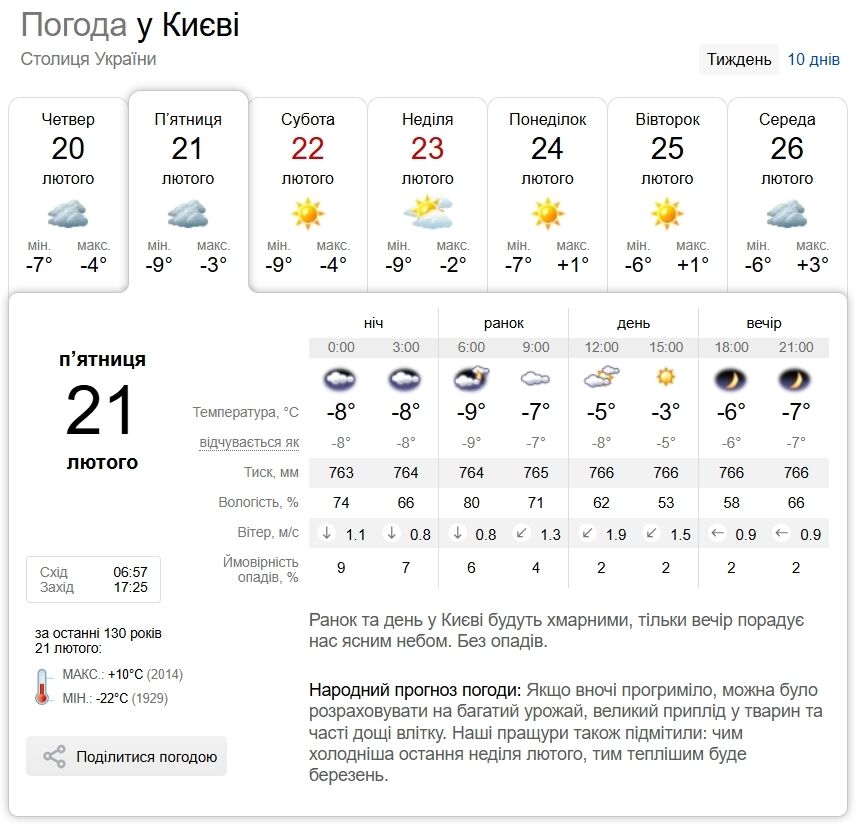 Переменная облачность и до -7°С: подробный прогноз погоды по Киевщине на 21 февраля