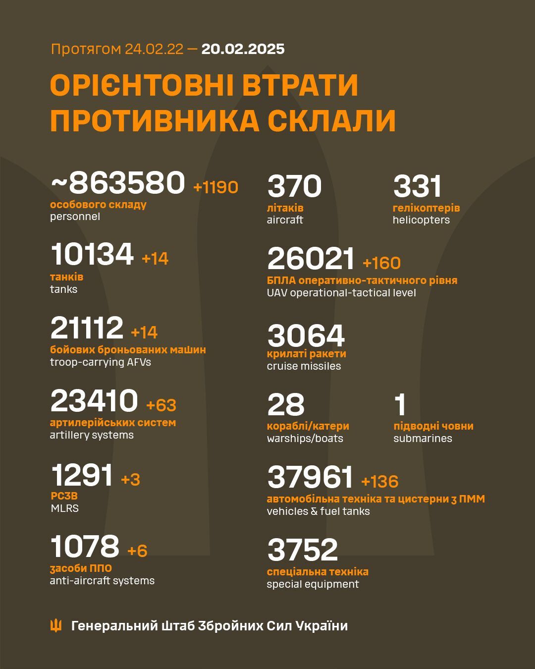 Минус 1190 оккупантов и 63 артсистемы: озвучены потери армии РФ за сутки
