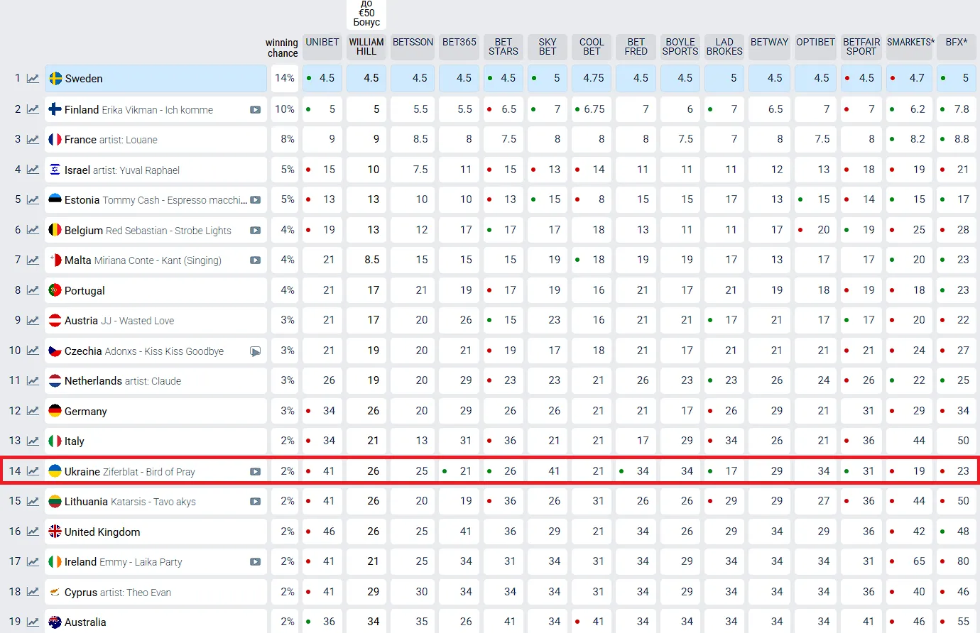 Учасники Євробачення 2025: на кого ставлять букмекери