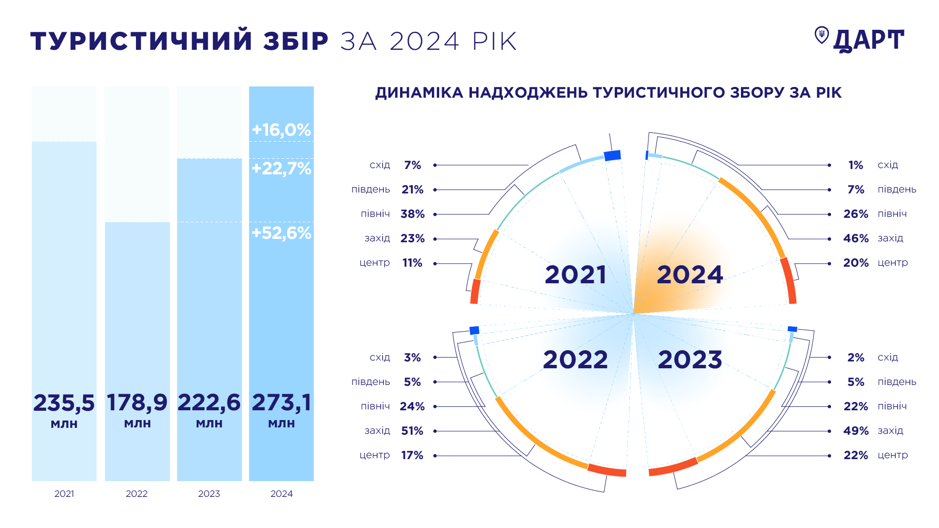 Сколько принес туризм в местные бюджеты