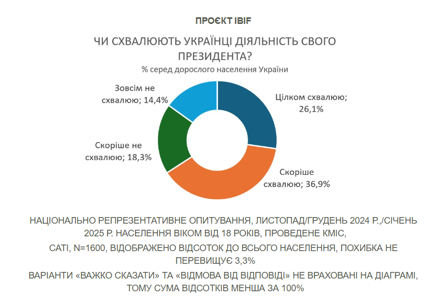 Скільки українців схвалюють діяльність Зеленського і вважають його патріотом: результати опитування 