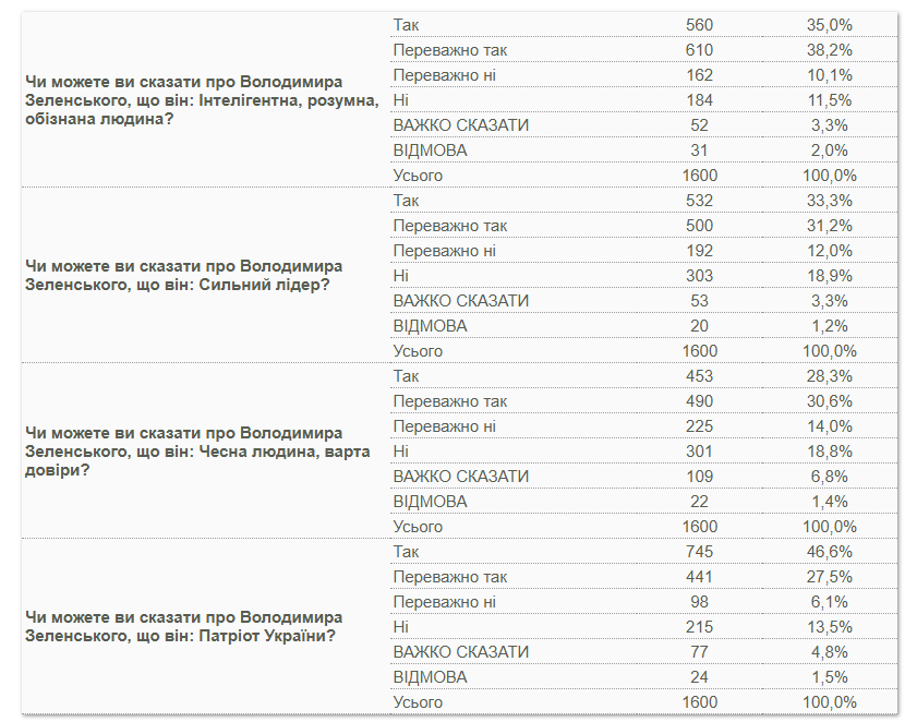 Скільки українців схвалюють діяльність Зеленського і вважають його патріотом: результати опитування 