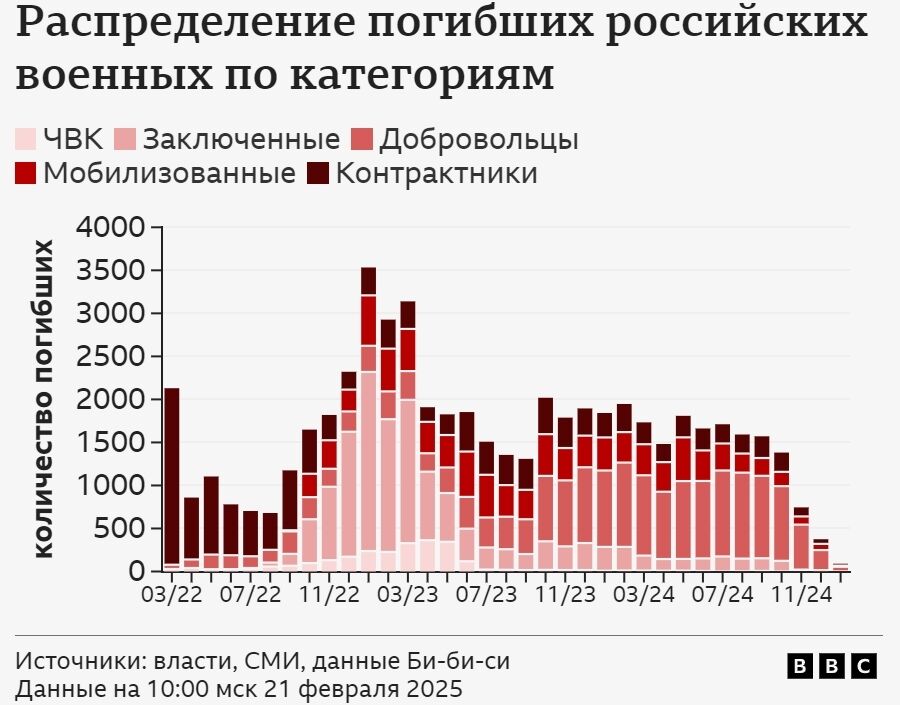 Без учета жителей "Л/ДНР": в России идентифицировали более 90 тысяч ликвидированных в Украине оккупантов