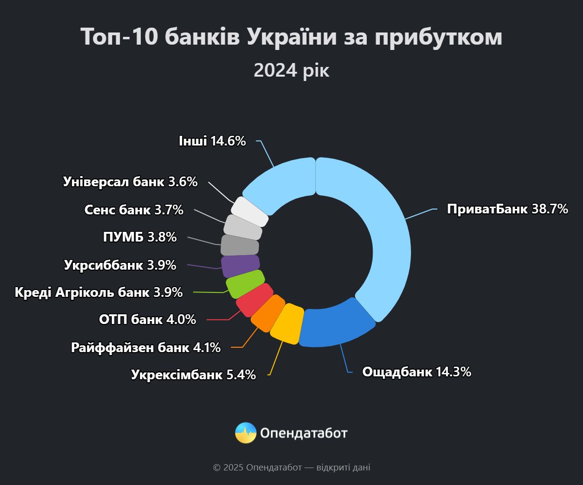 Топ-10 банков по прибылям