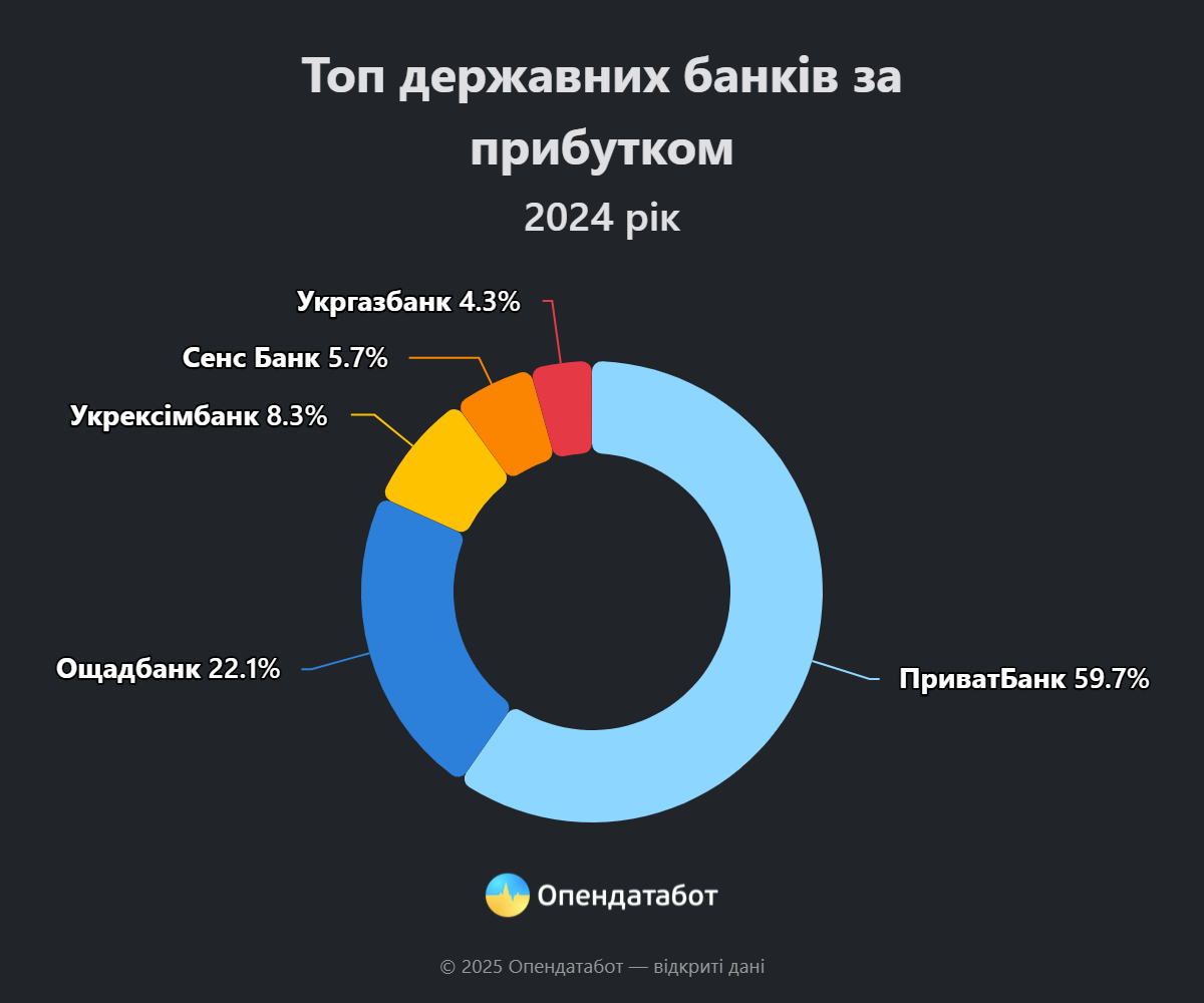 Топ государственных банков по прибылям