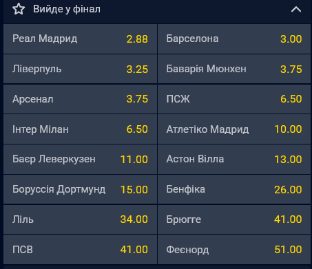 Найбільше шансів на вихід у фінал у "Реала" та "Барселони"