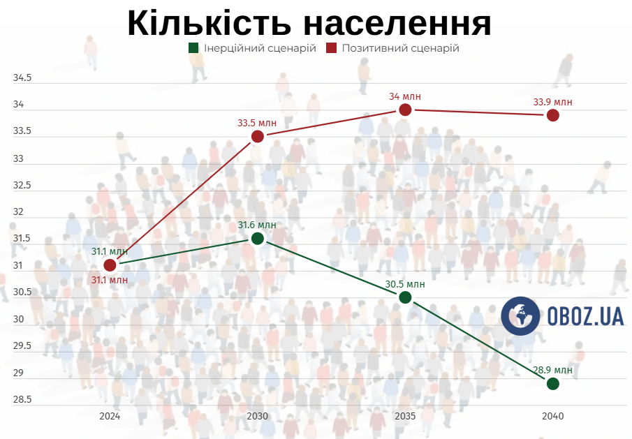 Як змінюватиметься кількість населення