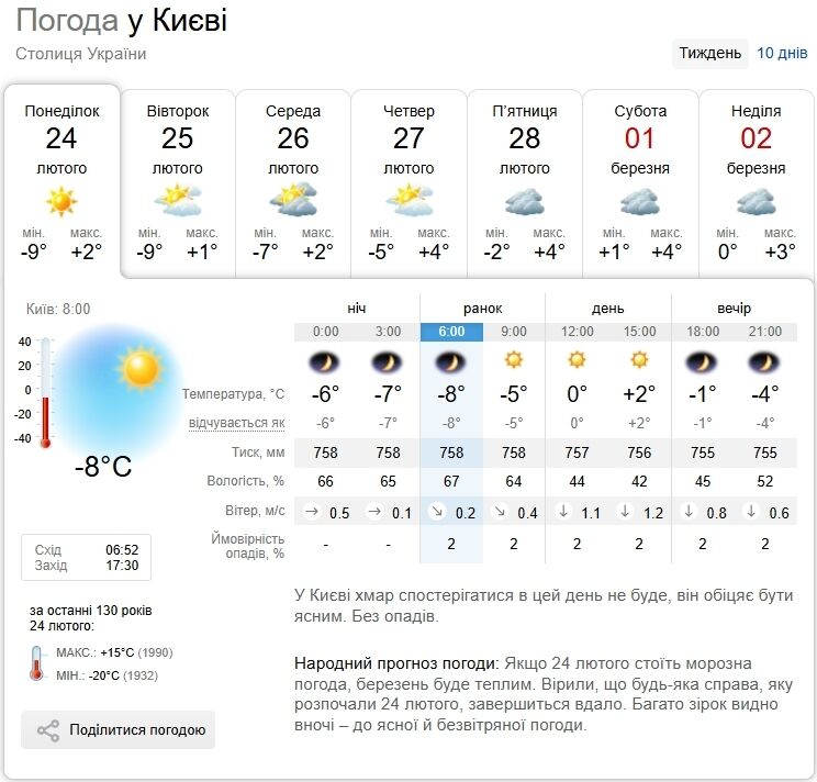 Без опадів та до +3°С: прогноз погоди по Київщині на 24 лютого