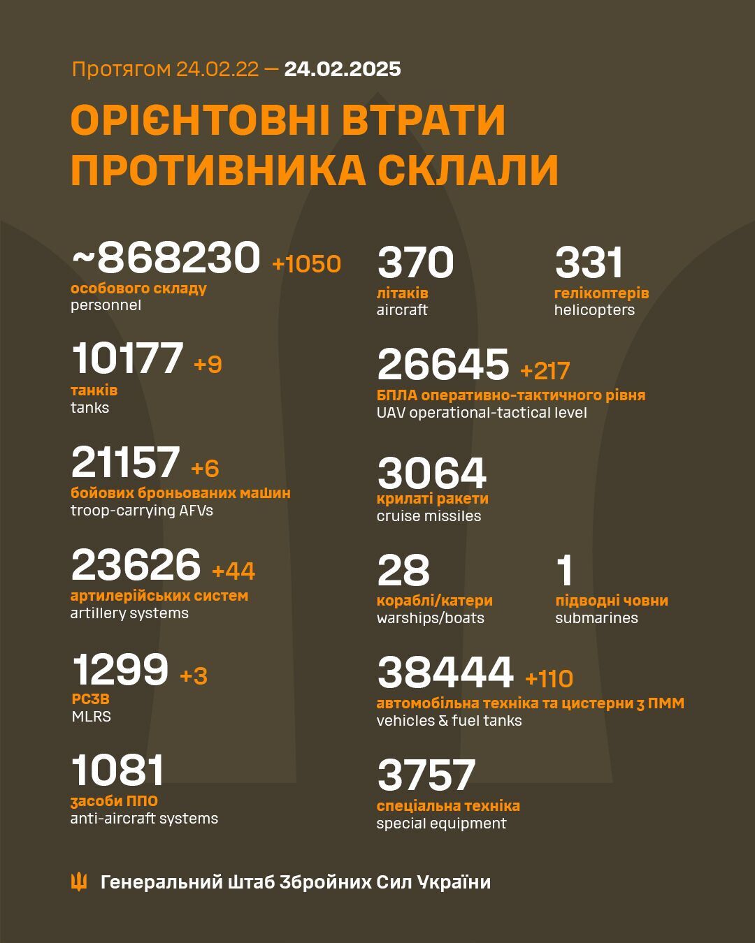 ВСУ обезвредили за сутки 1050 военных преступников и десятки единиц техники армии РФ
