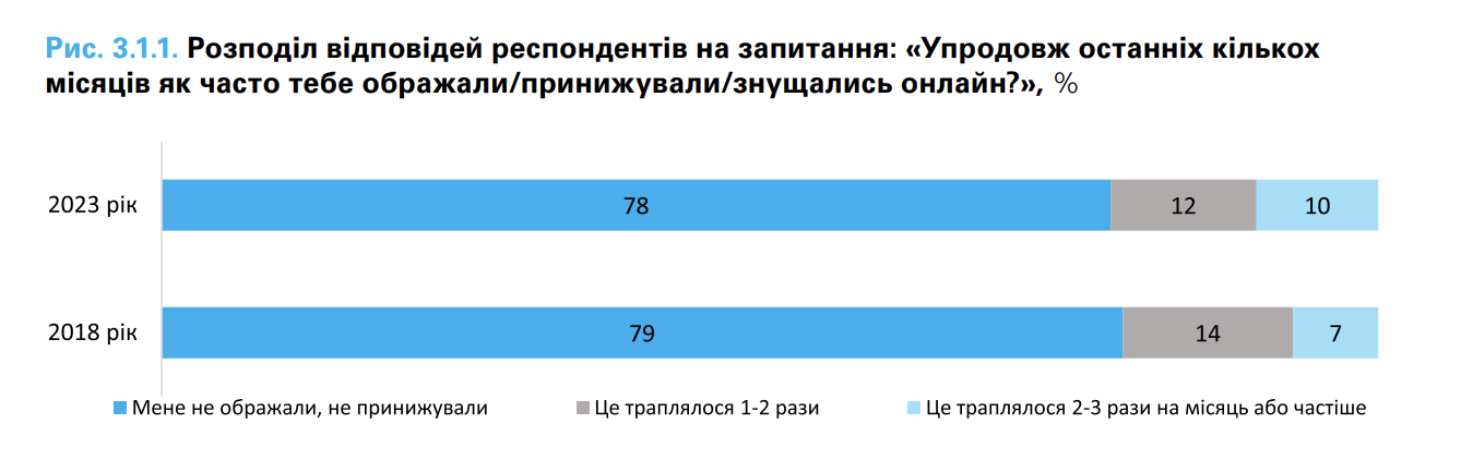 Каждый пятый подросток в Украине пережил буллинг онлайн: тревожные данные ЮНИСЕФ