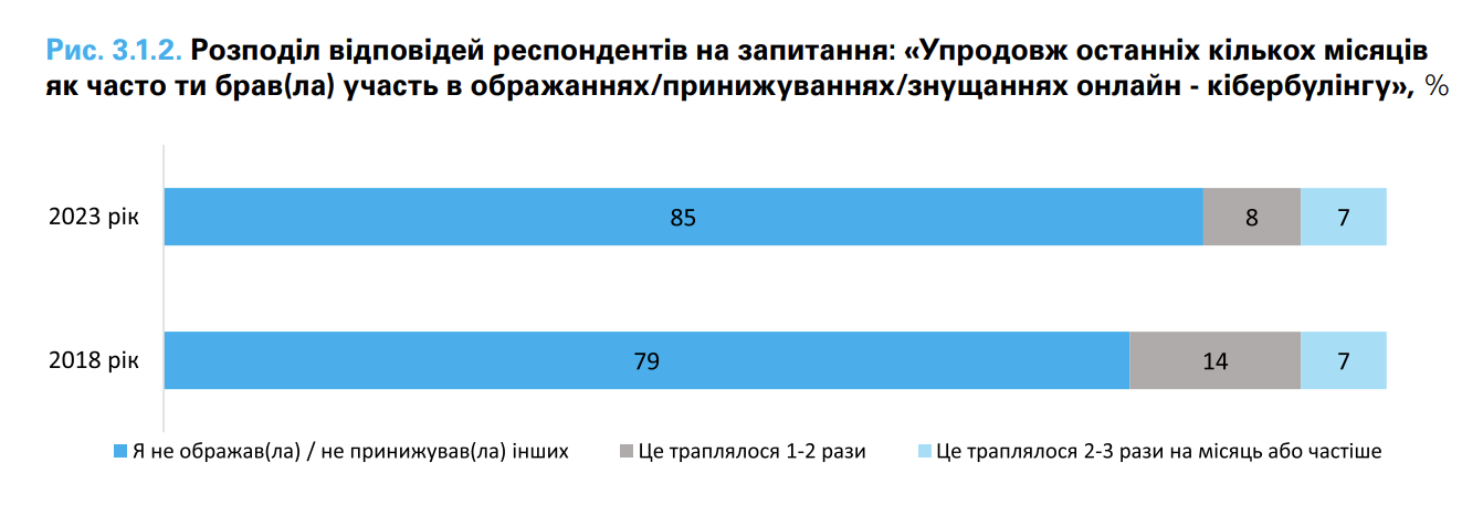 Каждый пятый подросток в Украине пережил буллинг онлайн: тревожные данные ЮНИСЕФ