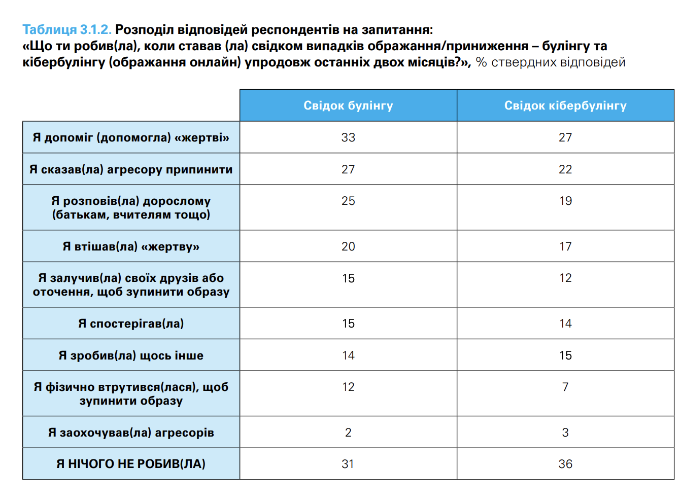 Каждый пятый подросток в Украине пережил буллинг онлайн: тревожные данные ЮНИСЕФ