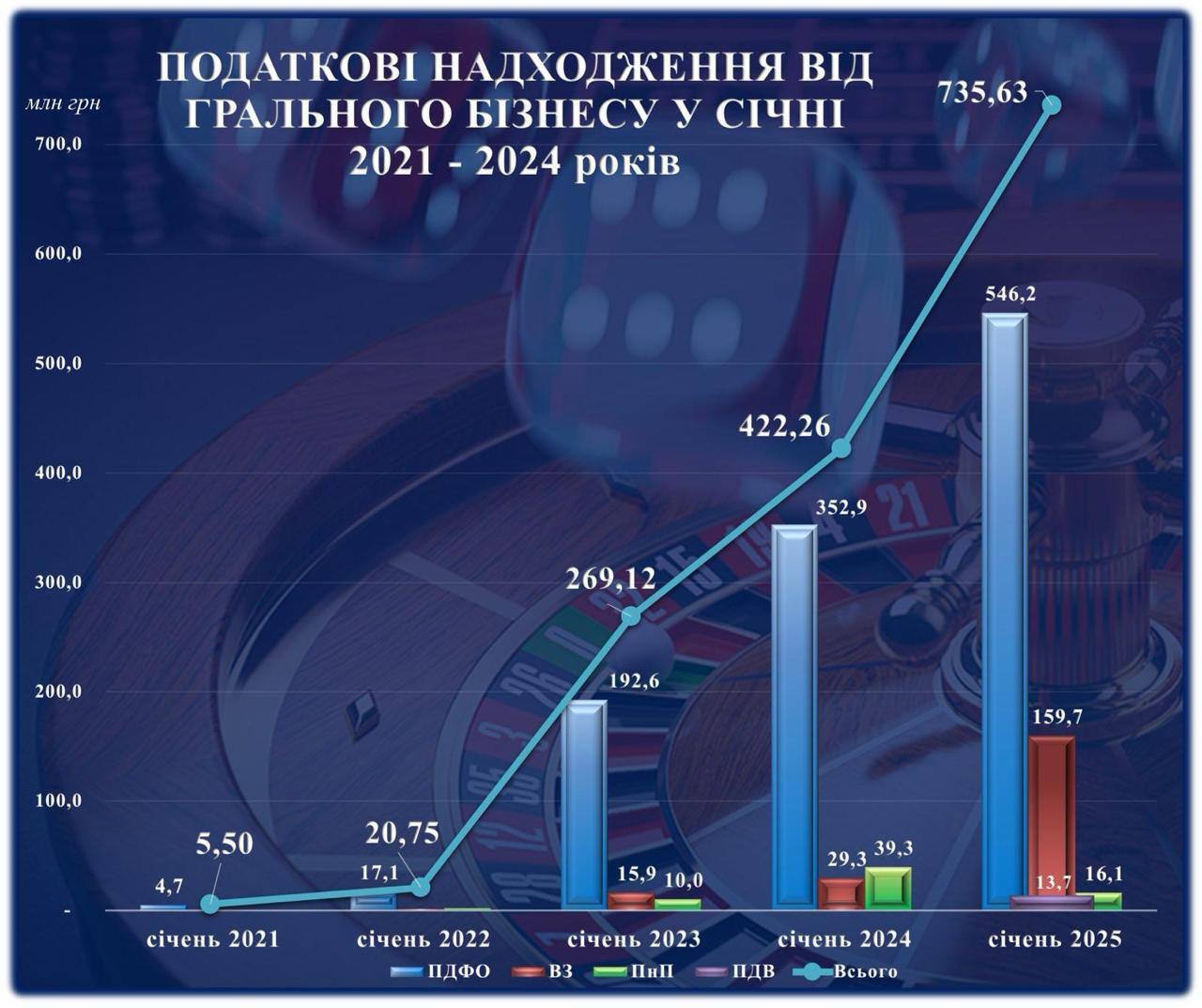 Сколько средств принес игорный бизнес в бюджет