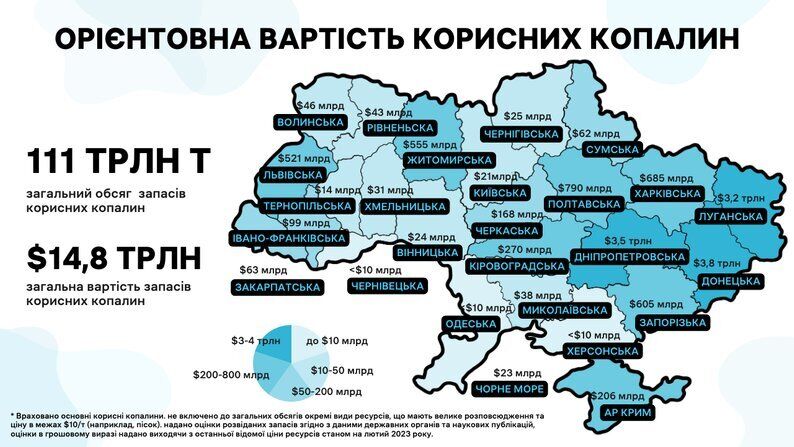 Загальна вартість усіх корисних копалин в Україні складає 14,8 трлн доларів