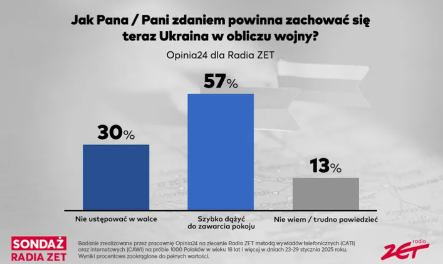 Скільки поляків вважають, що Україна повинна швидко укласти мир з Росією: результати опитування 