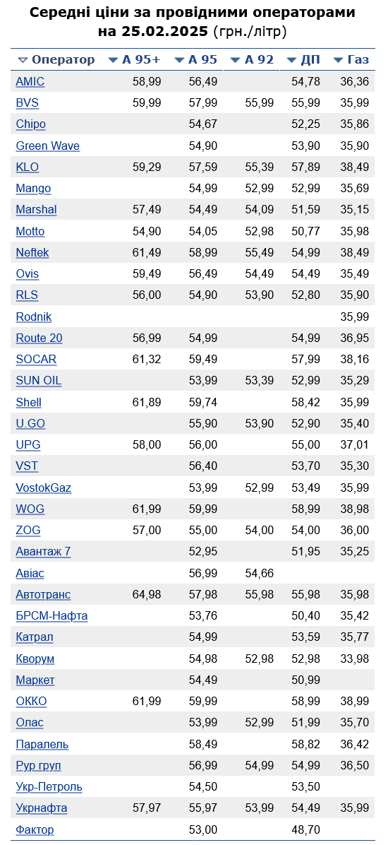 Скільки коштує бензин на АЗС України