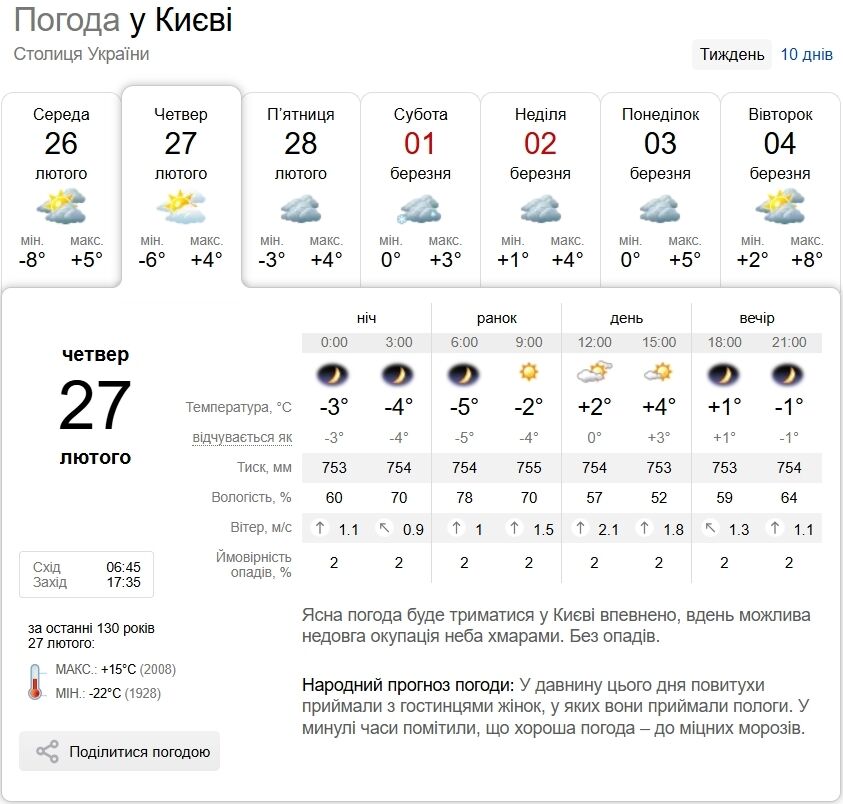 Мінлива хмарність та до +6°С: детальний прогноз погоди по Київщині на 27 лютого