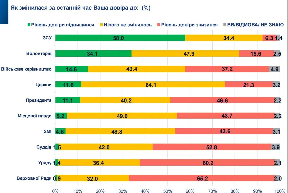 В Україні зріс рівень довіри до ЗСУ: опитування показало, на кого покладаються українці uriqzeiqqiuhant uriqdrihriqqroz