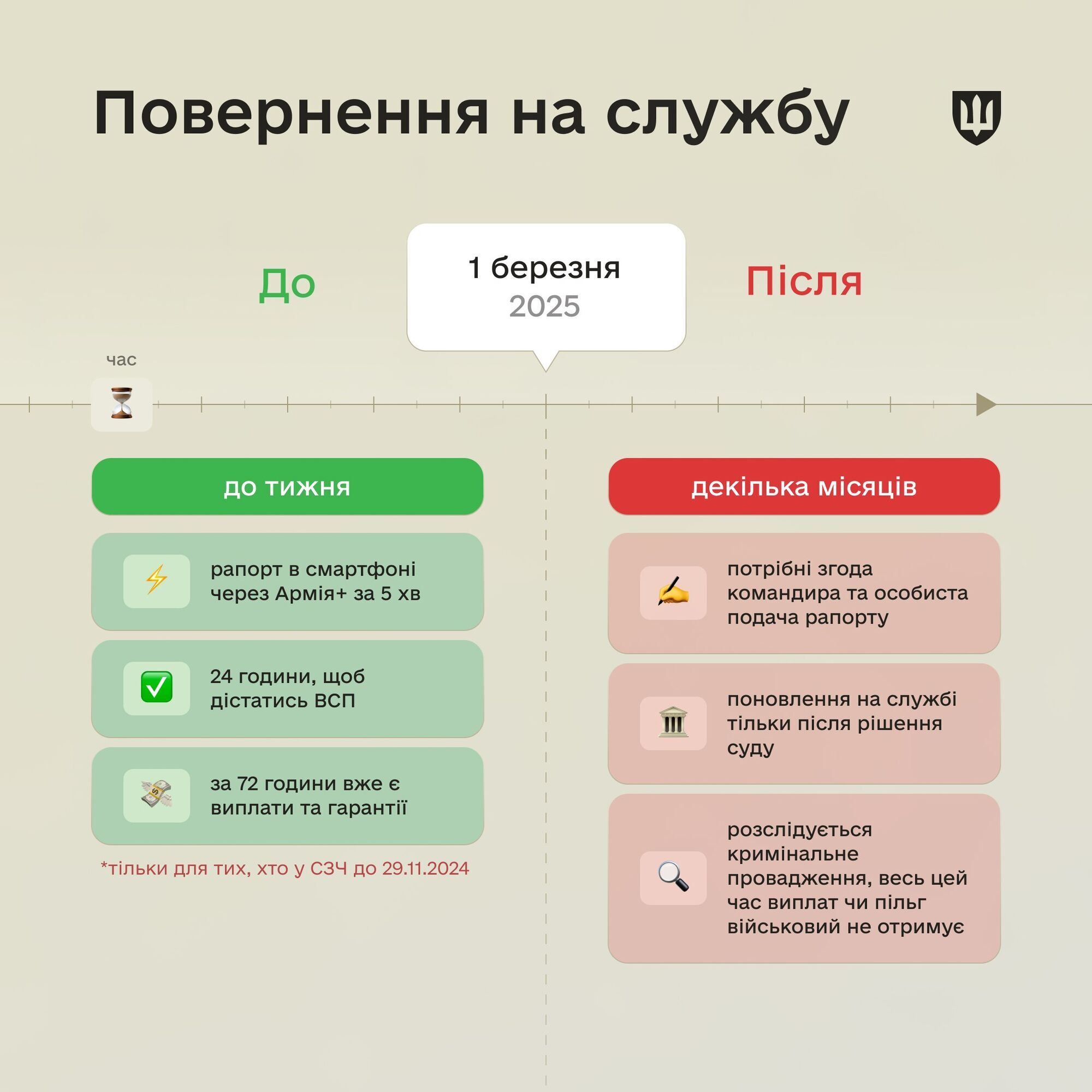Повернутися із СЗЧ за спрощеним алгоритмом можна до 1 березня: в Міноборони нагадали, як це зробити