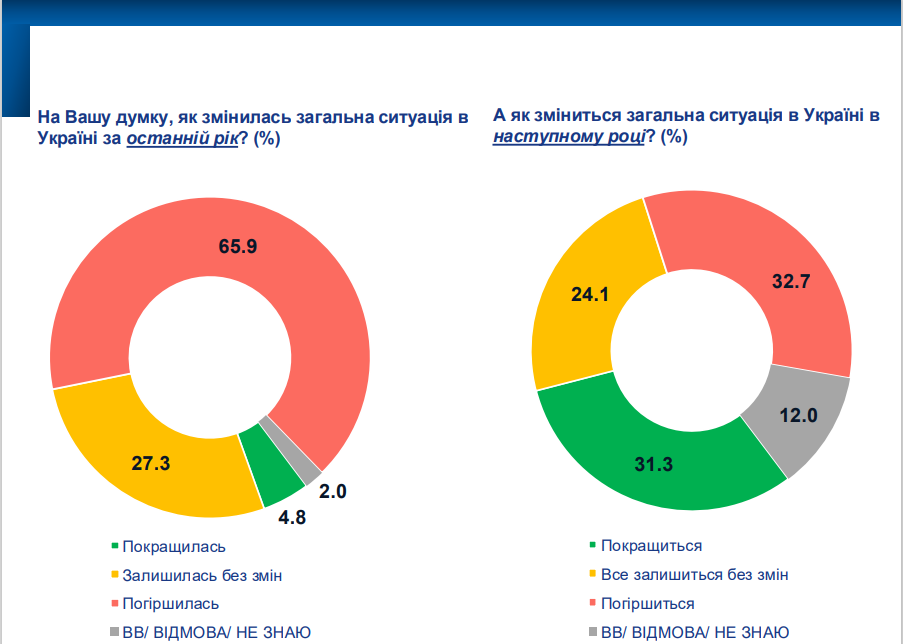 Як українці оцінюють ситуацію в державі: з'явилися результати опитування 