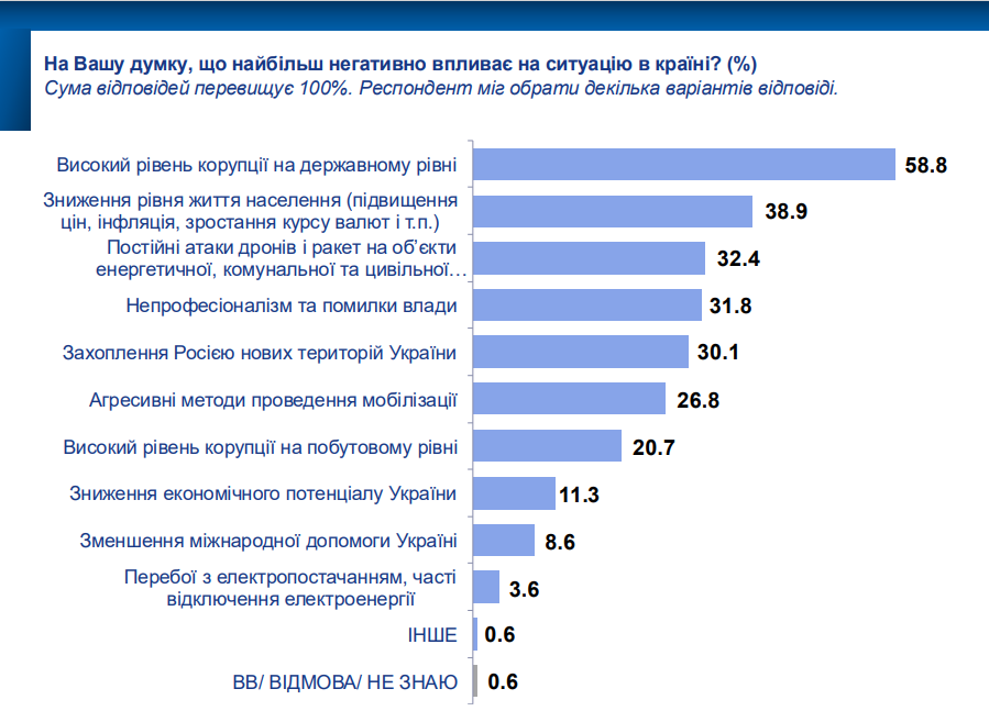Як українці оцінюють ситуацію в державі: з'явилися результати опитування 