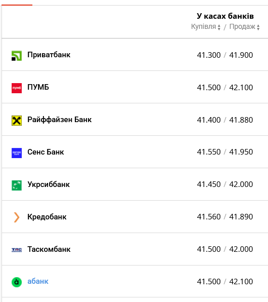 Курс долара у ПриватБанку сьогодні