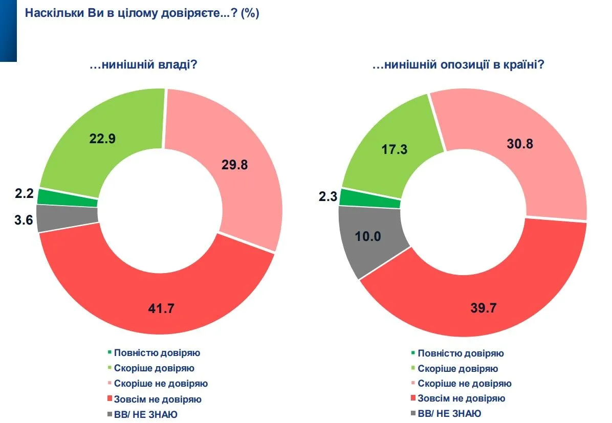 В Україні зріс рівень довіри до ЗСУ: опитування показало, на кого покладаються українці