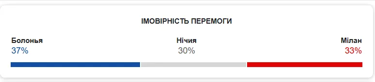 Букмекеры не исключают игры Болонья – Милан вничью