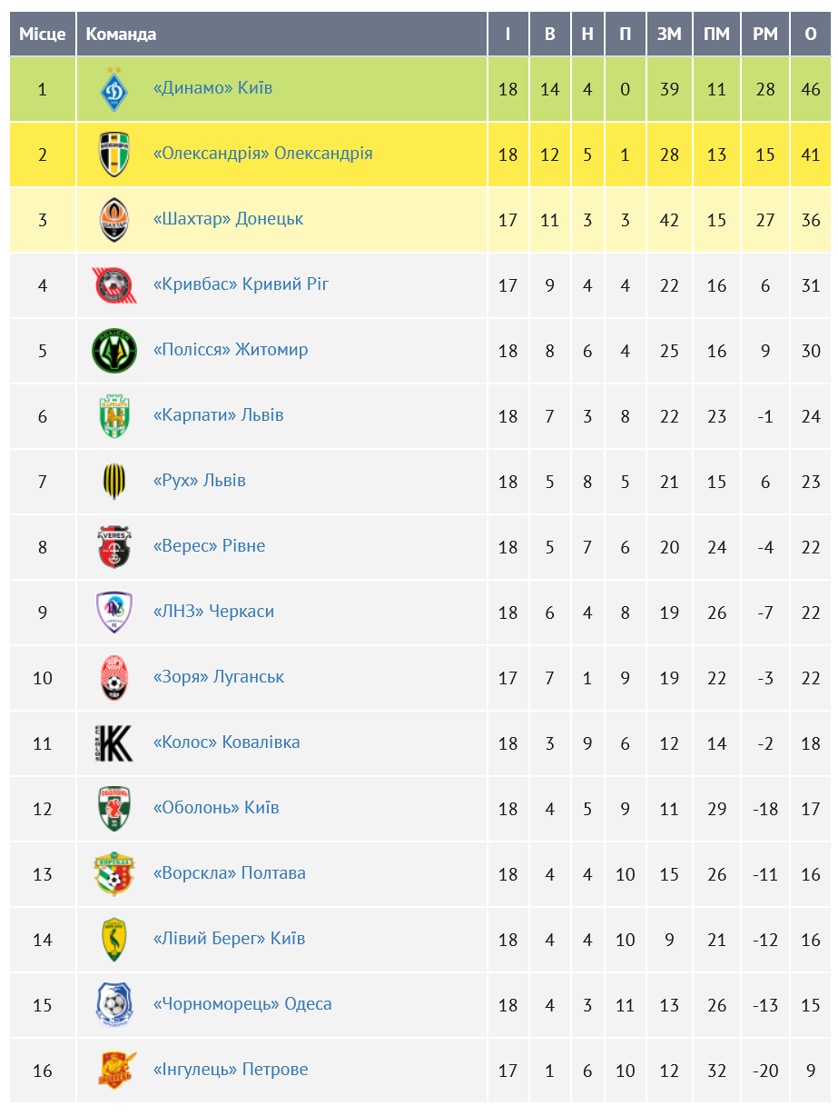 "Динамо" имеет 46 очков после 18 матчей и занимает 1 место в турнирной таблице