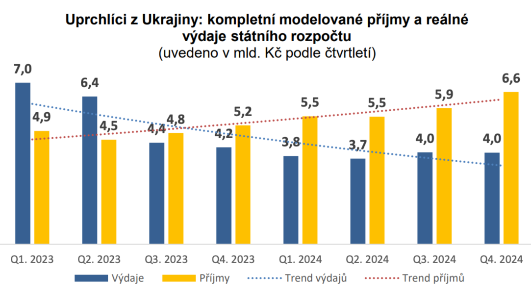 Как менялся баланс выплат и поступлений в бюджет Чехии от украинских беженцев.