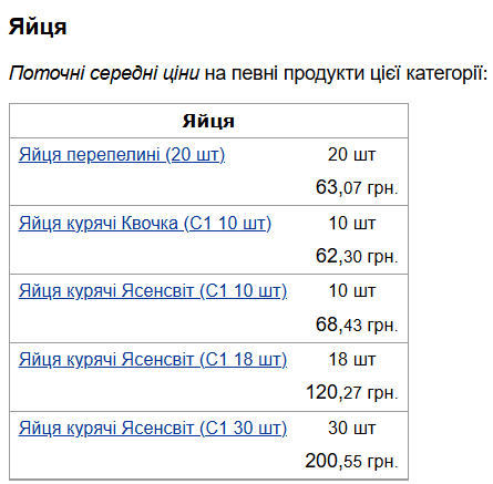 Середня ціна на фасовані яйця