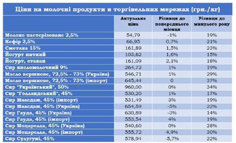 Як змінились ціни на молочні продукти