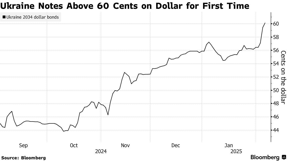 Украинские долларовые облигации растут на фоне ожиданий мирного плана – Bloomberg