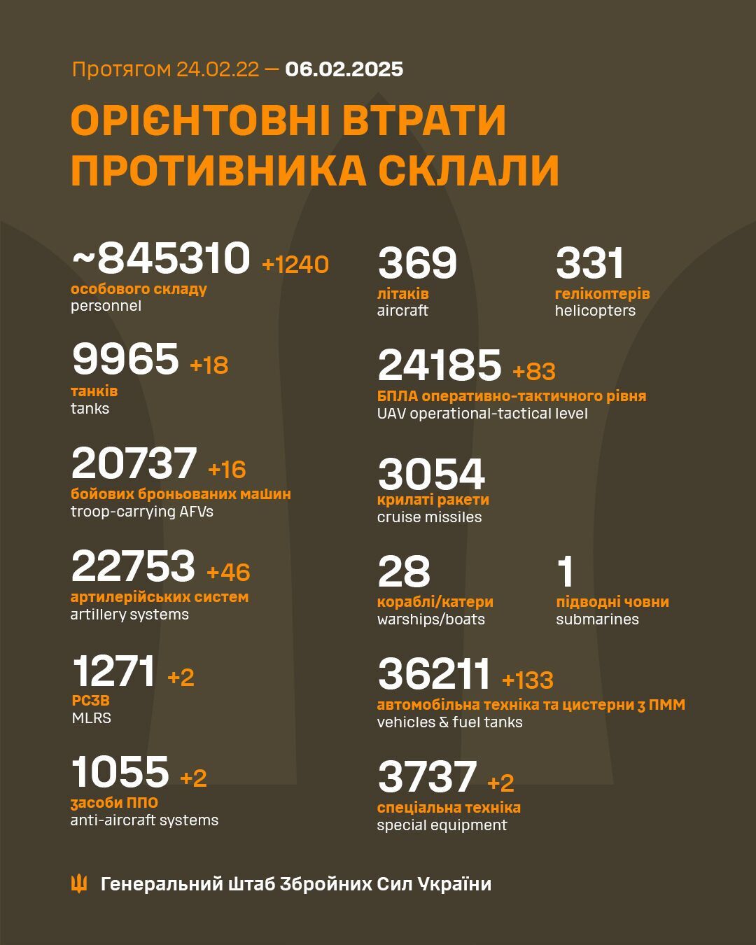 ВСУ отминусовали еще 1240 оккупантов и более 40 российских артсистем – Генштаб