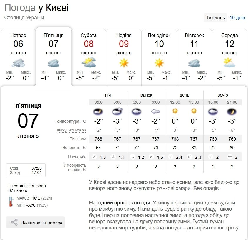 Без опадів та до +2°С: детальний прогноз погоди по Київщині на 7 лютого