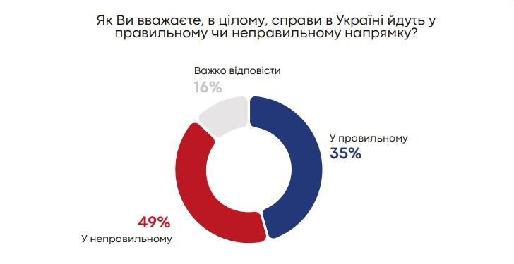 Як українці оцінюють ситуацію в державі, що вважають загрозами і чи мають плани на переїзд: результати опитування