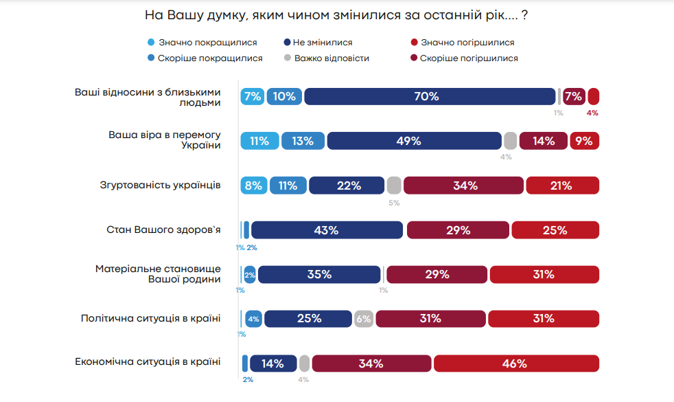 Як українці оцінюють ситуацію в державі, що вважають загрозами і чи мають плани на переїзд: результати опитування