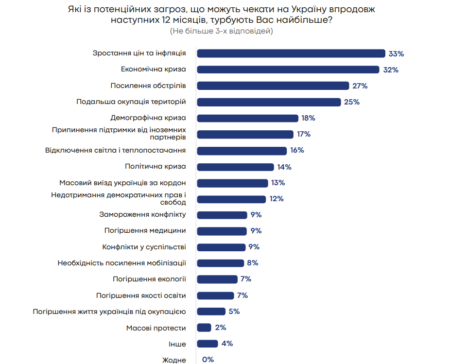 Як українці оцінюють ситуацію в державі, що вважають загрозами і чи мають плани на переїзд: результати опитування