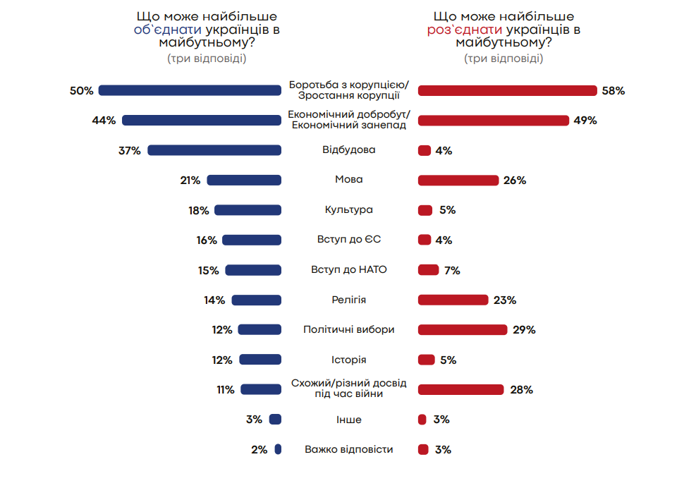 Украинцы сохраняют высокий уровень патриотизма и веру в способность отразить российскую агрессию – опрос