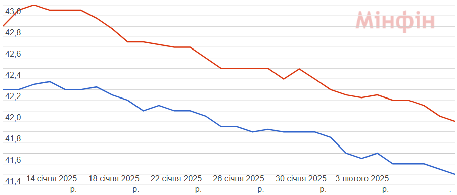 Курс долара у банках за місяць: як змінювався