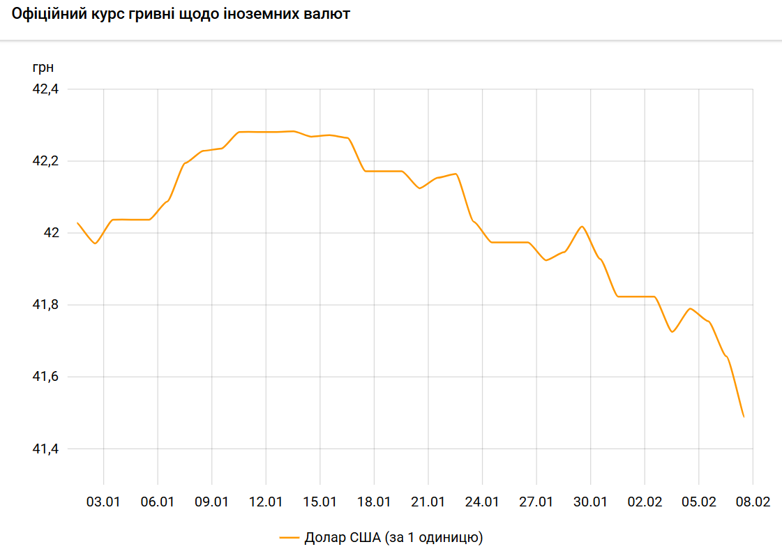 Курс долара НБУ з початку 2025 року помітно впав