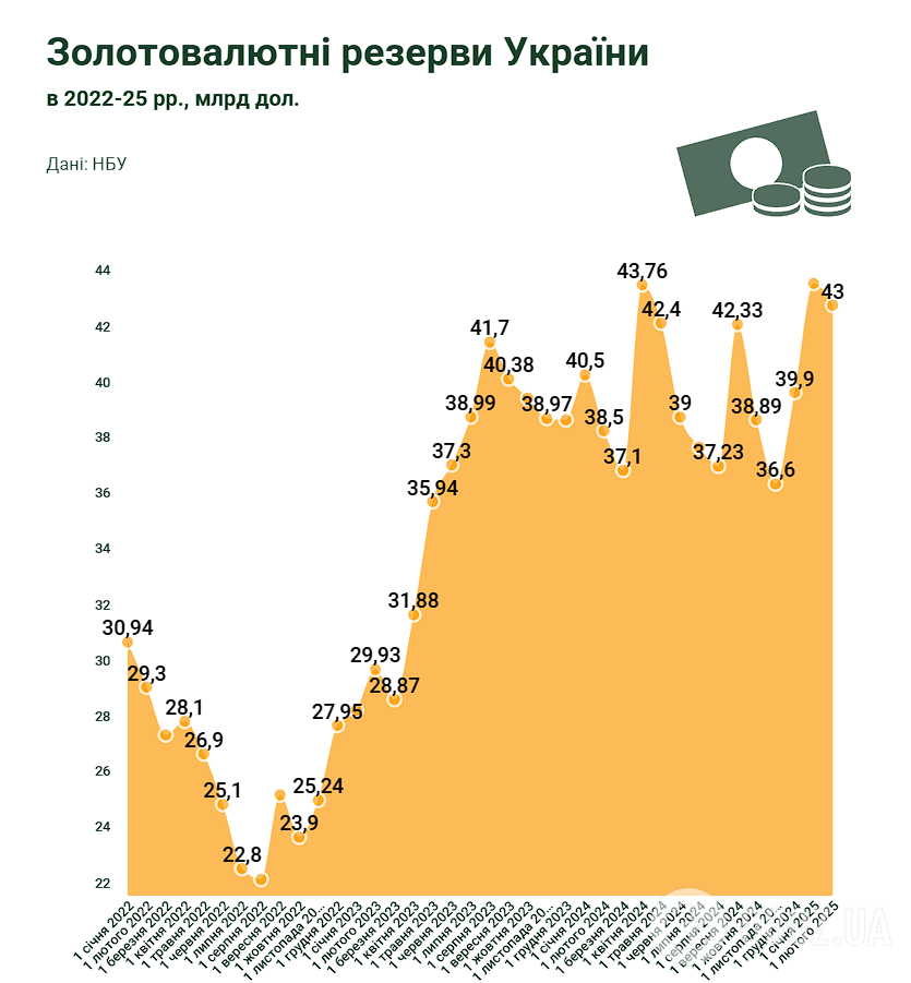 Як змінювалися ЗВР України