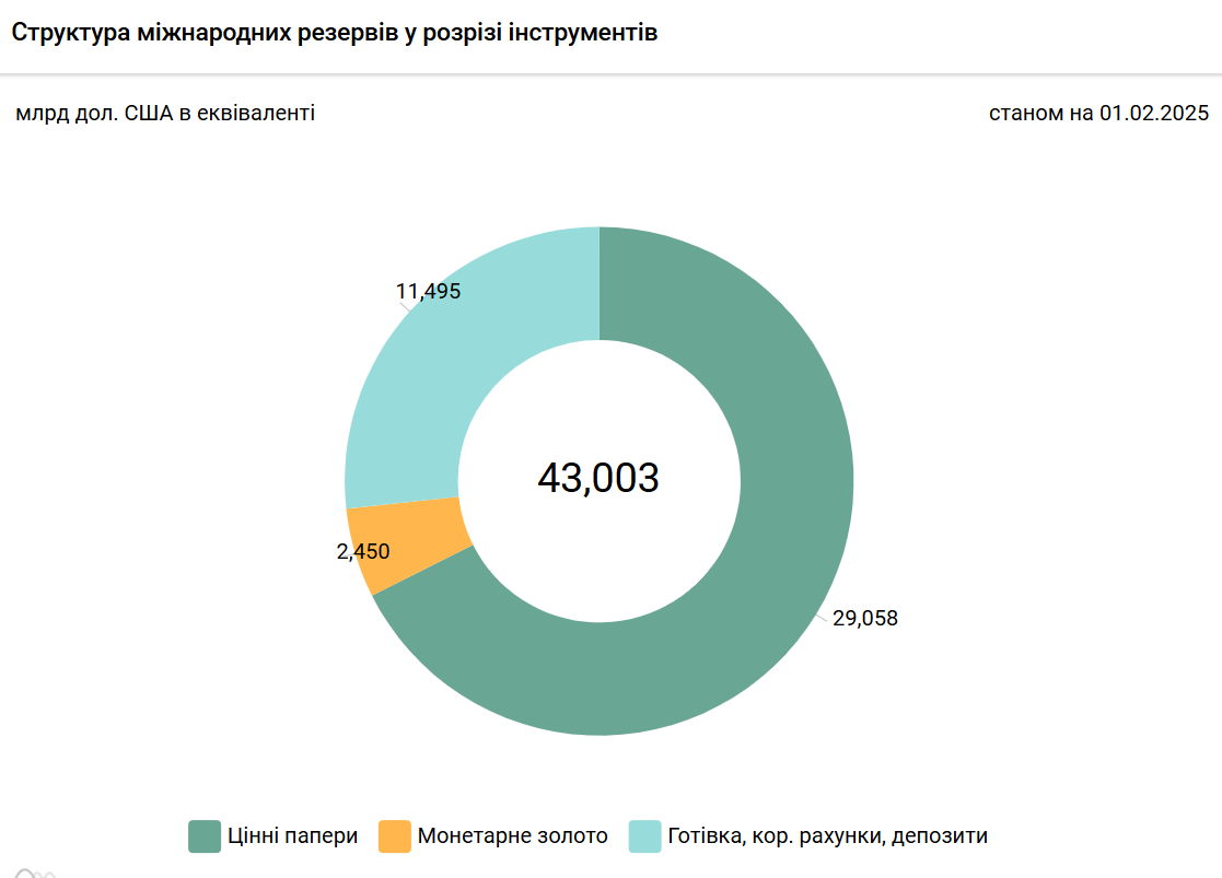 З чого складаються ЗВР України: структура