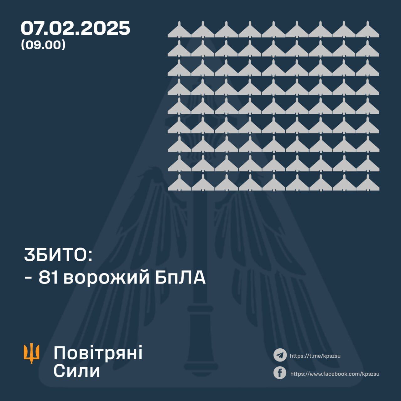 Силы обороны сбили 81 из 112 ударных дронов РФ, остальные – локационно потеряны