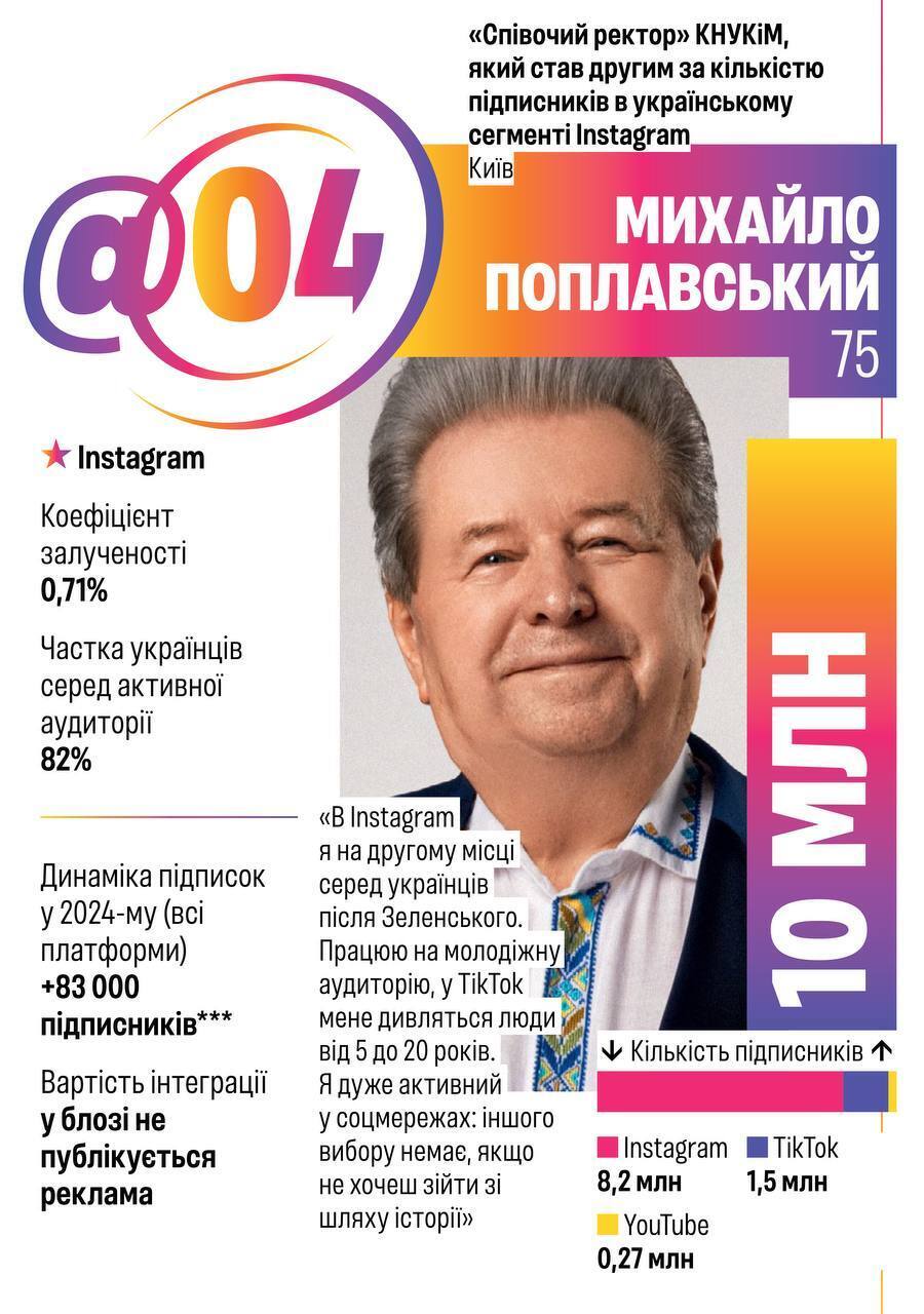 Михаил Поплавский вошел в ТОП-4 инфлюэнсера Украины по версии Forbes
